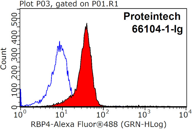 RBP4 Antibody in Flow Cytometry (Flow)