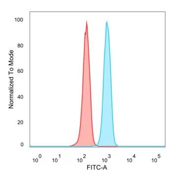 SNAPC4 Antibody in Flow Cytometry (Flow)