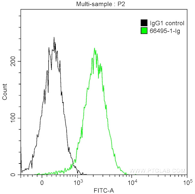 SURVIVIN Antibody in Flow Cytometry (Flow)