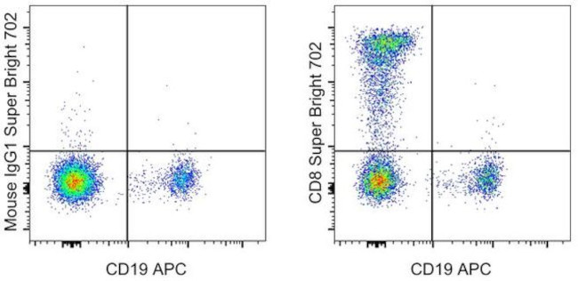 CD8a Antibody in Flow Cytometry (Flow)