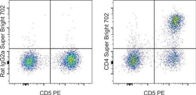 CD4 Antibody in Flow Cytometry (Flow)