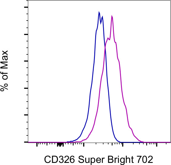 CD326 (EpCAM) Antibody in Flow Cytometry (Flow)