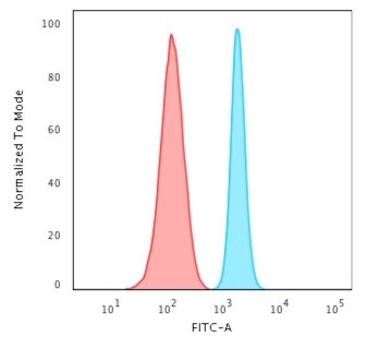 Spectrin beta III (SPTBN2) Antibody in Flow Cytometry (Flow)