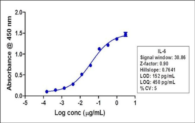 IL-6 Antibody in ELISA (ELISA)