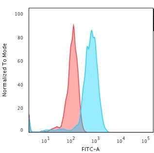 CD71/Transferrin Receptor (TFRC) Antibody in Flow Cytometry (Flow)