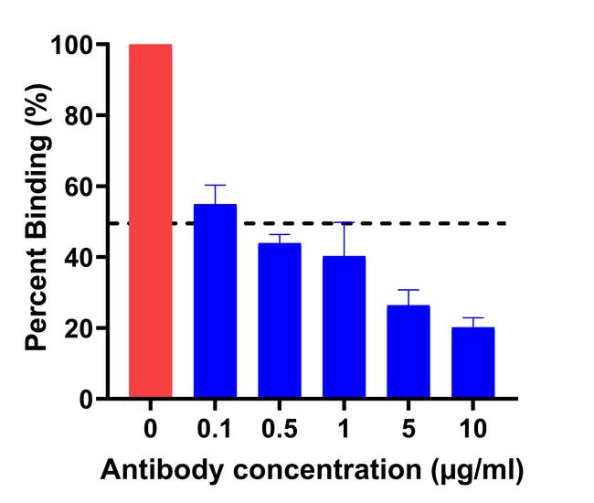 SARS-CoV-2 Spike Protein (RBD) Chimeric Antibody in Neutralization (Neu)