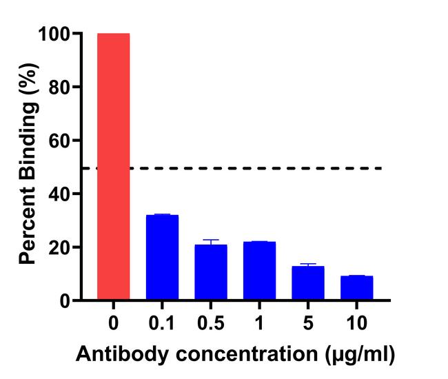 SARS-CoV-2 Spike Protein (RBD) Antibody in Neutralization (Neu)