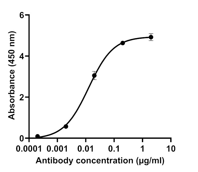 SARS-CoV-2 Spike Protein (RBD) Antibody in ELISA (ELISA)