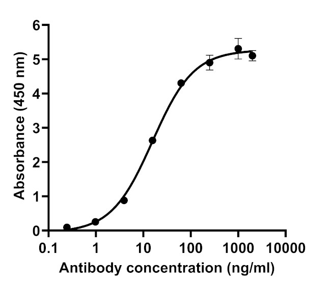 SARS-CoV-2 Spike Protein (RBD) Antibody in ELISA (ELISA)