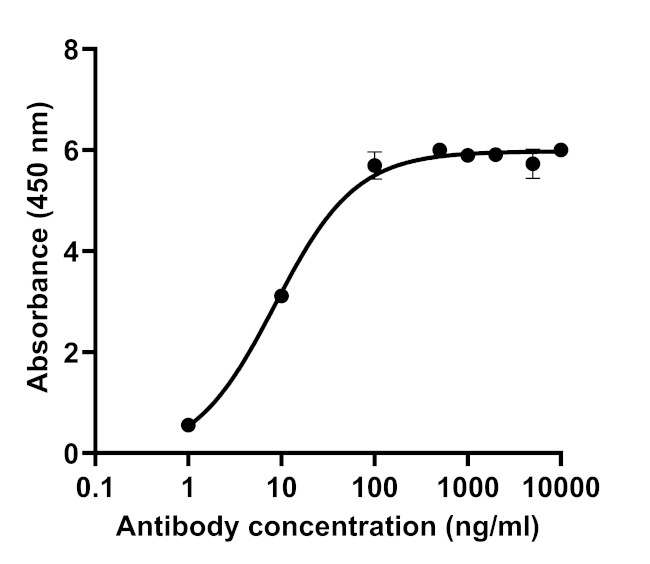 SARS-CoV-2 Spike Protein (RBD) Antibody in ELISA (ELISA)