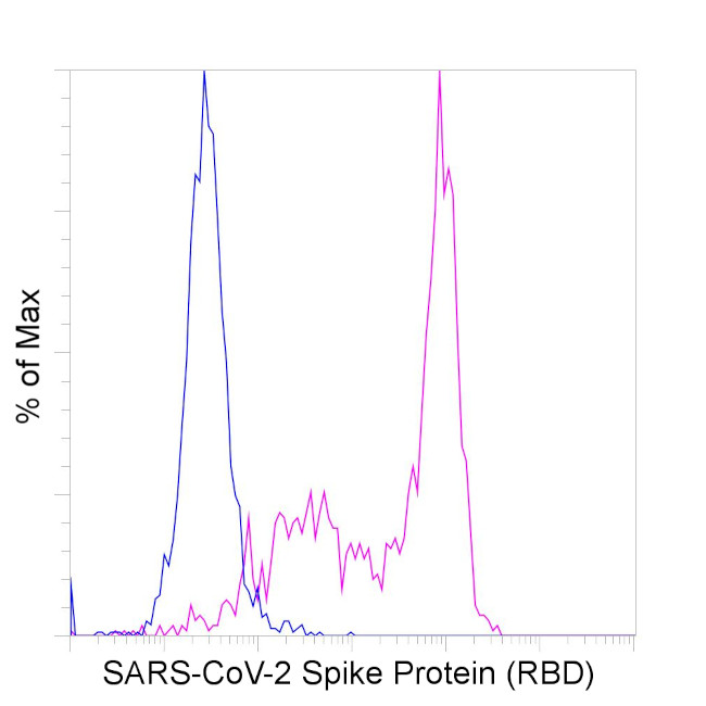 SARS-CoV-2 Spike Protein (RBD) Chimeric Antibody in Flow Cytometry (Flow)