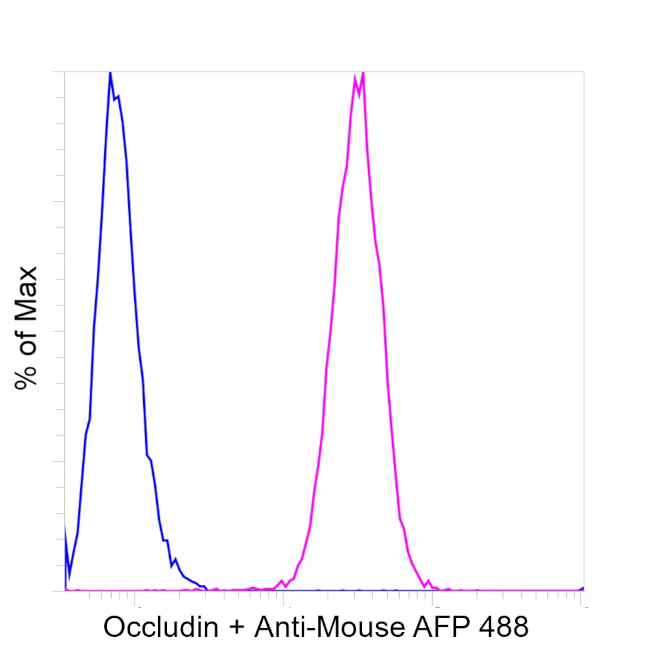 Occludin Antibody in Flow Cytometry (Flow)