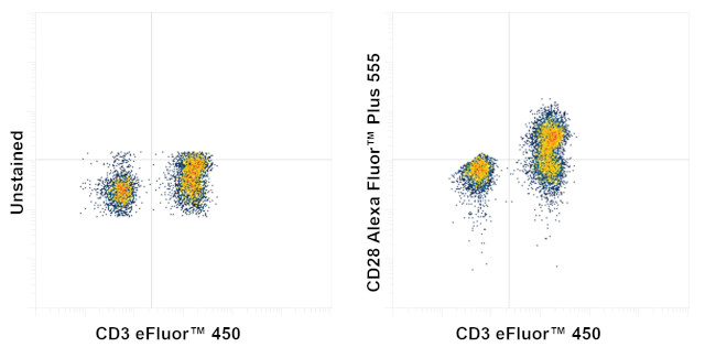 CD28 Antibody in Flow Cytometry (Flow)