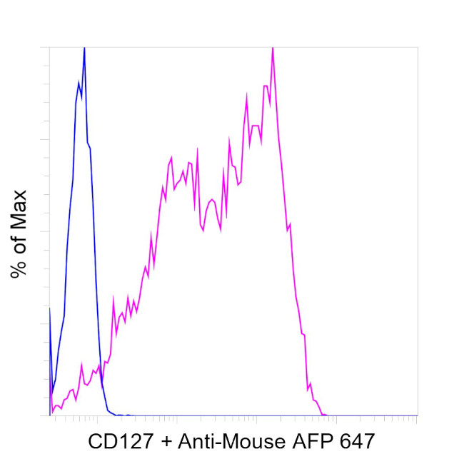 CD127 Antibody in Flow Cytometry (Flow)