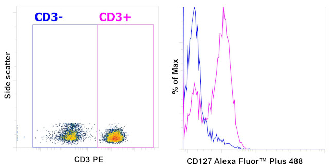 CD127 Antibody