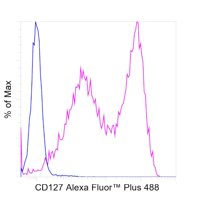 CD127 Antibody in Flow Cytometry (Flow)