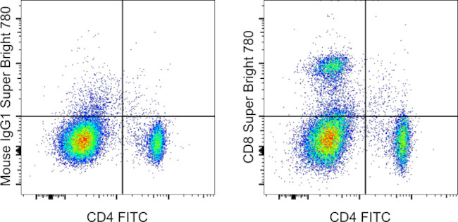 CD8a Antibody in Flow Cytometry (Flow)