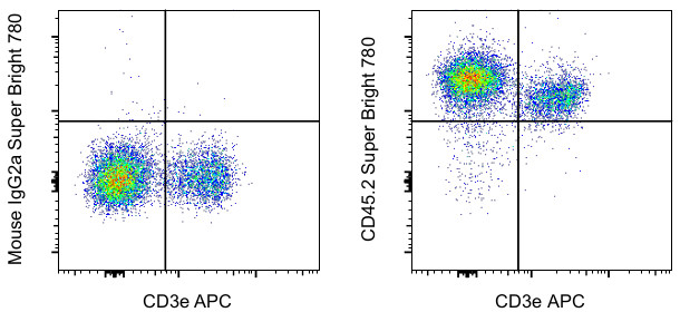 CD45.2 Antibody in Flow Cytometry (Flow)