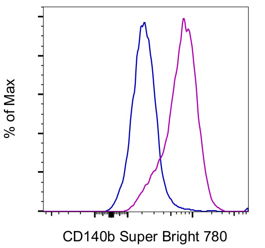 CD140b (PDGFRB) Antibody in Flow Cytometry (Flow)