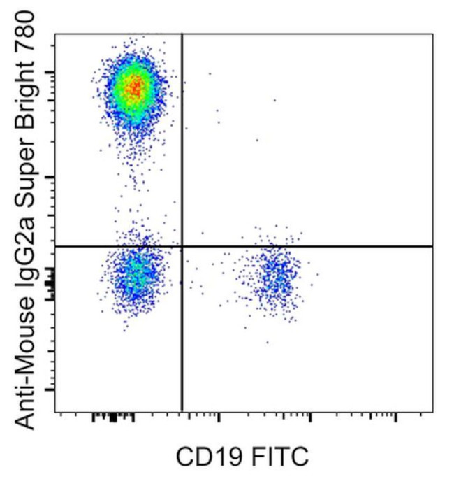 Mouse IgG2a Secondary Antibody in Flow Cytometry (Flow)