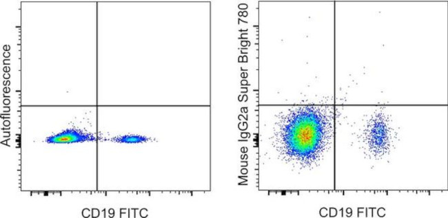 Mouse IgG2a kappa Isotype Control in Flow Cytometry (Flow)