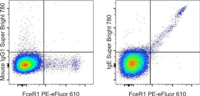 IgE Antibody in Flow Cytometry (Flow)