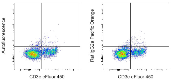 Rat IgG2a kappa Isotype Control in Flow Cytometry (Flow)