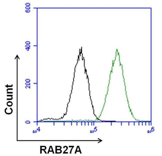 Mouse IgG (H+L) Secondary Antibody in Flow Cytometry (Flow)