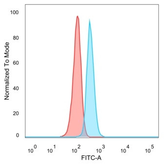 CBFB/PEBP2beta Antibody in Flow Cytometry (Flow)