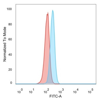 CBFB/PEBP2beta Antibody in Flow Cytometry (Flow)