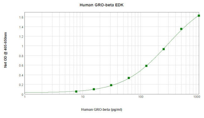 Human GRO beta (CXCL2) ELISA Development Kit (ABTS)