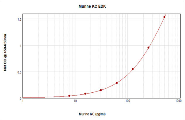 Mouse KC/CXCL1 ELISA Development Kit (ABTS)