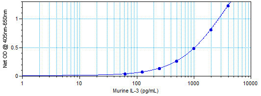 Mouse IL-3 ELISA Development Kit (ABTS)