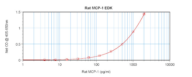 Rat MCP-1 ELISA Development Kit (ABTS)