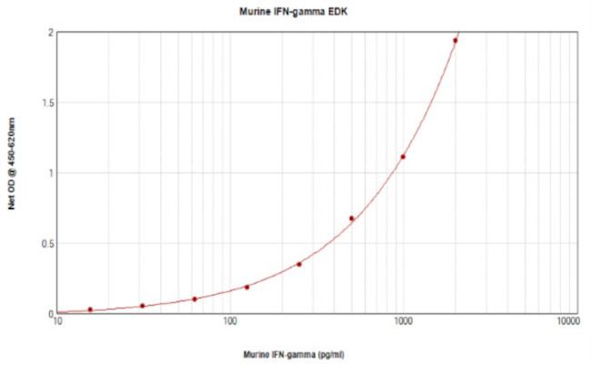 Mouse IFN gamma ELISA Development Kit (TMB)