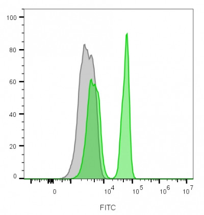 CD4 (T-Helper/Inducer Cell Marker) Antibody in Flow Cytometry (Flow)