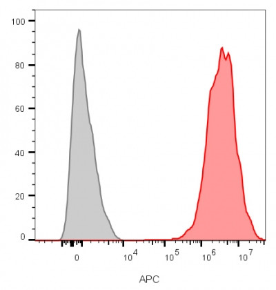 CD9 (TSPAN29) (Motility-Related Protein-1) Antibody in Flow Cytometry (Flow)