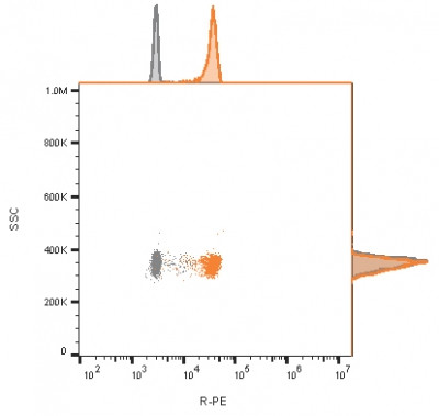 CD9 (TSPAN29) (Motility-Related Protein-1) Antibody in Flow Cytometry (Flow)