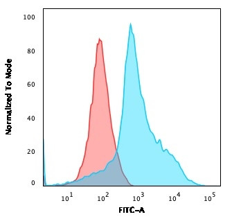 CD40 Ligand/CD154/TRAP1 (Activation Marker of T-Lymphocytes) Antibody in Flow Cytometry (Flow)