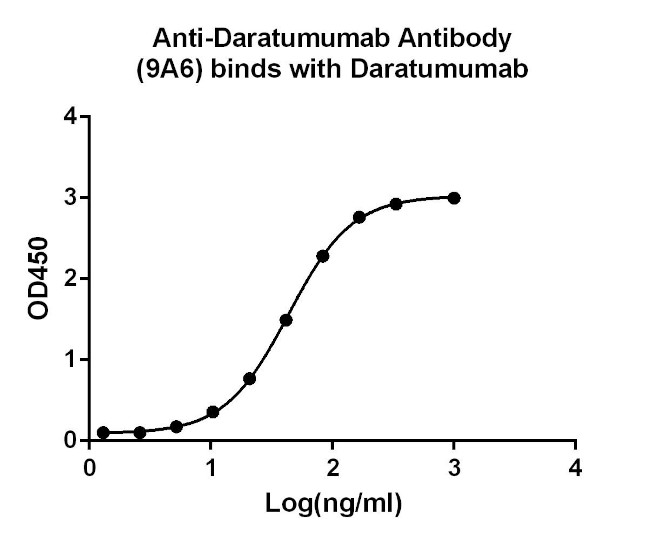 Daratumumab Antibody in ELISA (ELISA)
