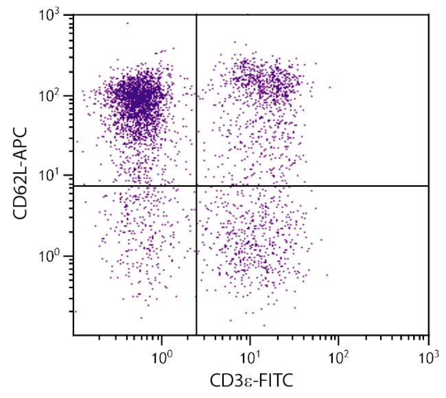 CD62L Antibody in Flow Cytometry (Flow)