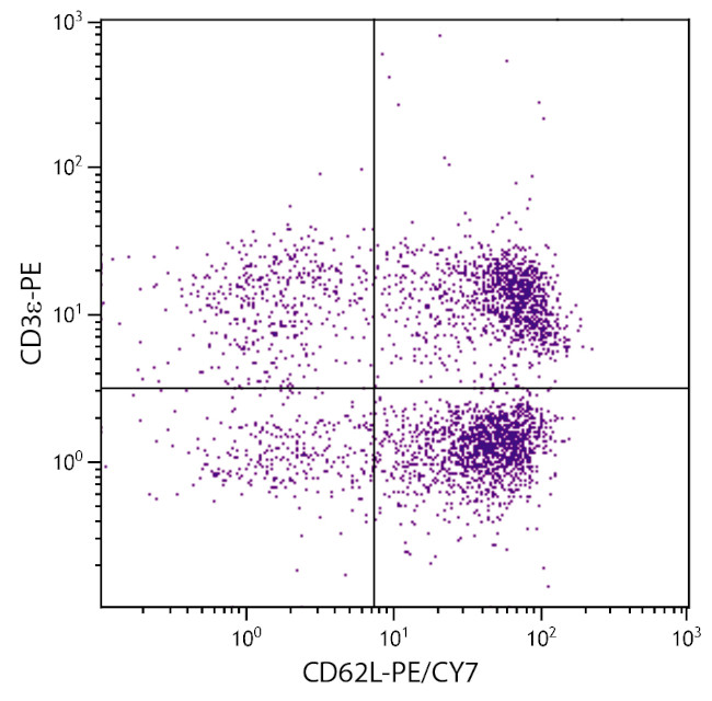 CD62L Antibody in Flow Cytometry (Flow)