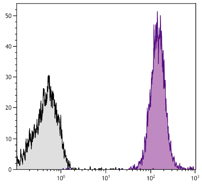 CD45.1 Antibody in Flow Cytometry (Flow)