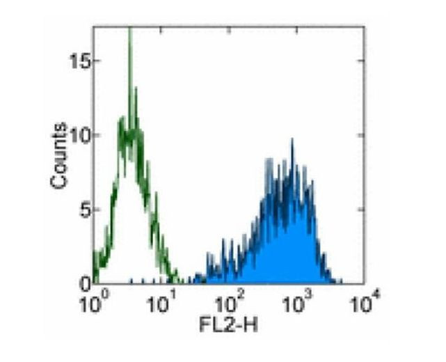 SSEA4 Antibody in Flow Cytometry (Flow)