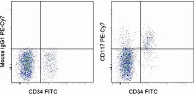 c-Kit Antibody in Flow Cytometry (Flow)