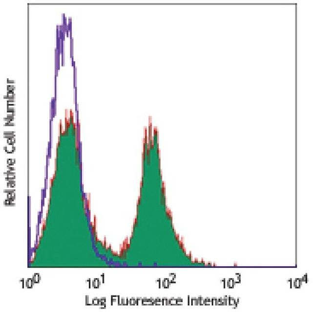 CD19 Antibody in Flow Cytometry (Flow)