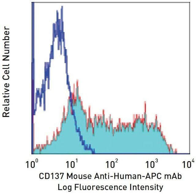 CD137 (4-1BB) Antibody in Flow Cytometry (Flow)