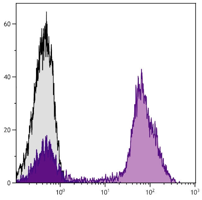 CD11b Antibody in Flow Cytometry (Flow)