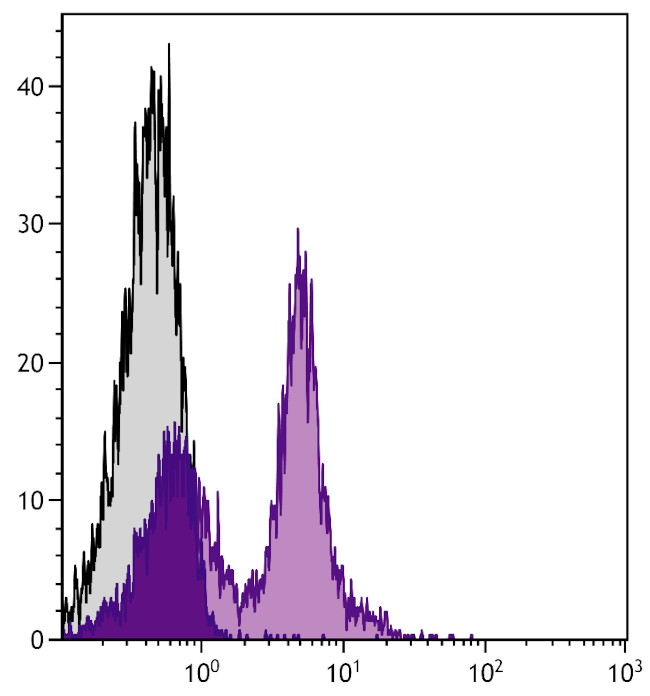 CD38 Antibody in Flow Cytometry (Flow)