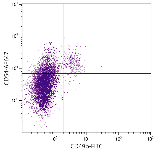 ICAM-1 Antibody in Flow Cytometry (Flow)